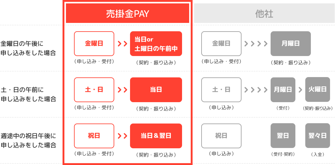 「他社の24時間対応」と「売掛金PAYの24時間対応」の比較イメージ図